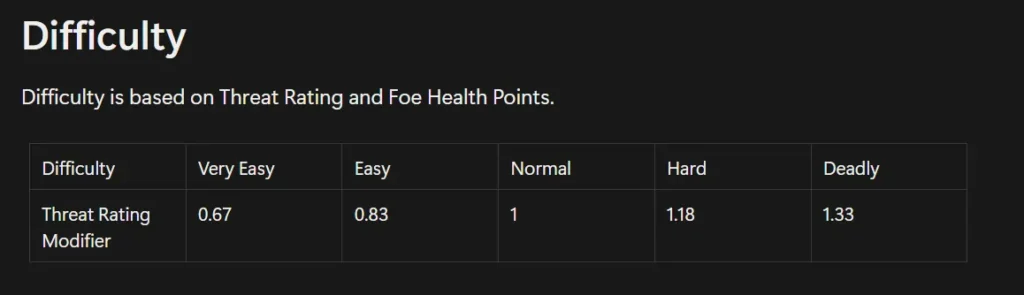 Difficulty table for the Beyond The Hearth encounter builder, showing Threat Rating modifiers from very easy to deadly encounters.
