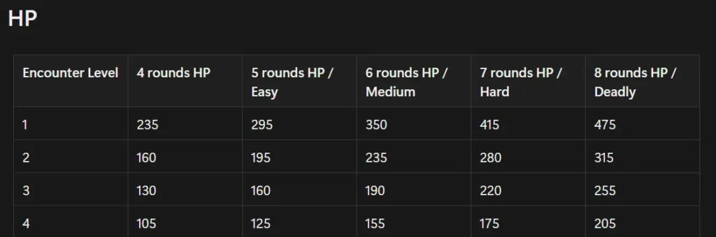 Encounter builder HP table for Beyond The Hearth, showing suggested foe health values by encounter level and combat length from easy to deadly.